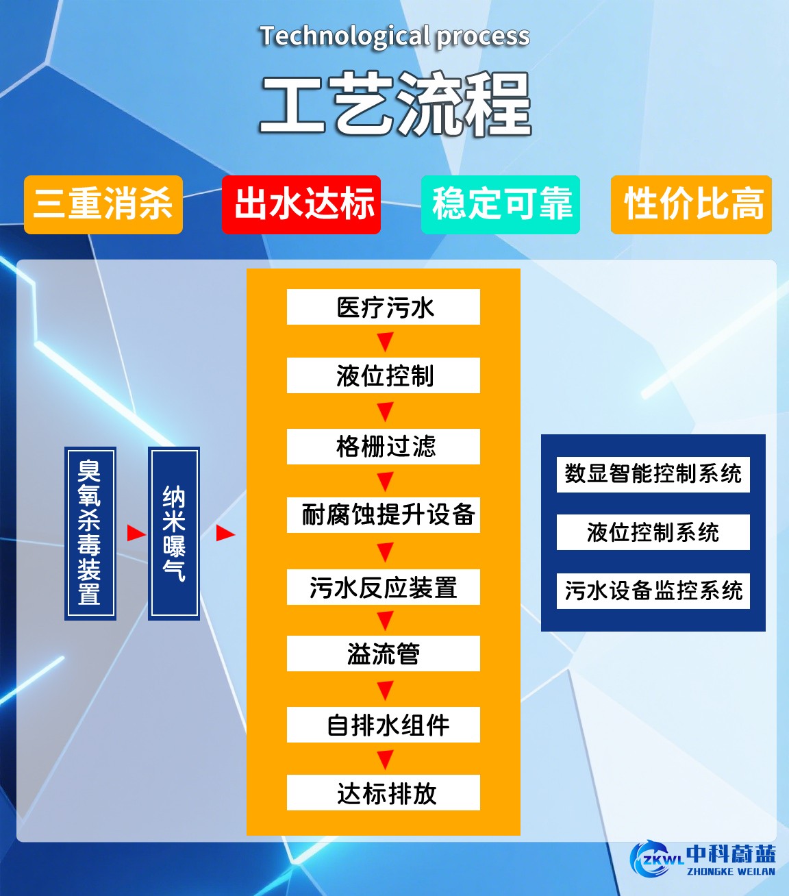 民族医医院医疗污水处理设备工艺流程