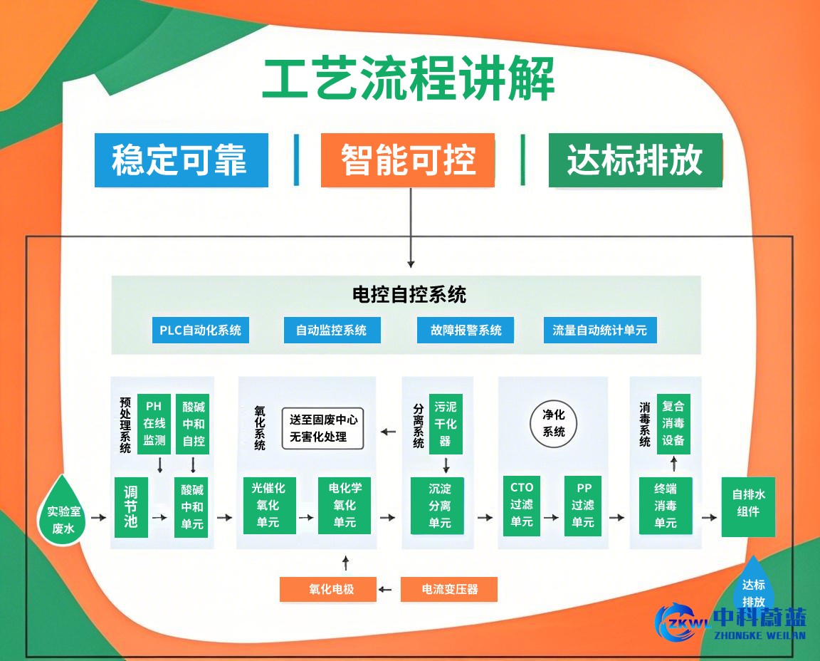 医疗污水处理设备工艺流程